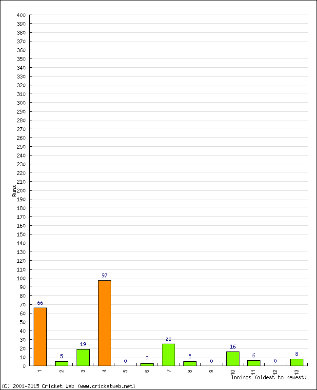 Batting Performance Innings by Innings - Home