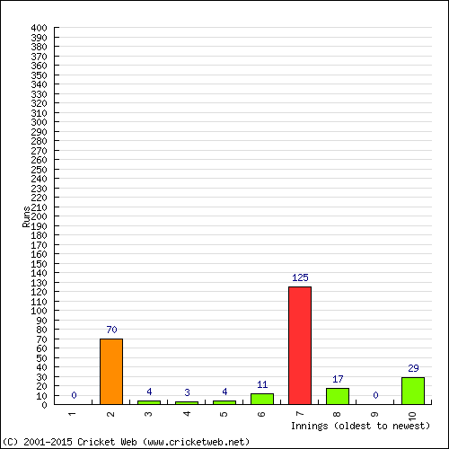 Batting Recent Scores