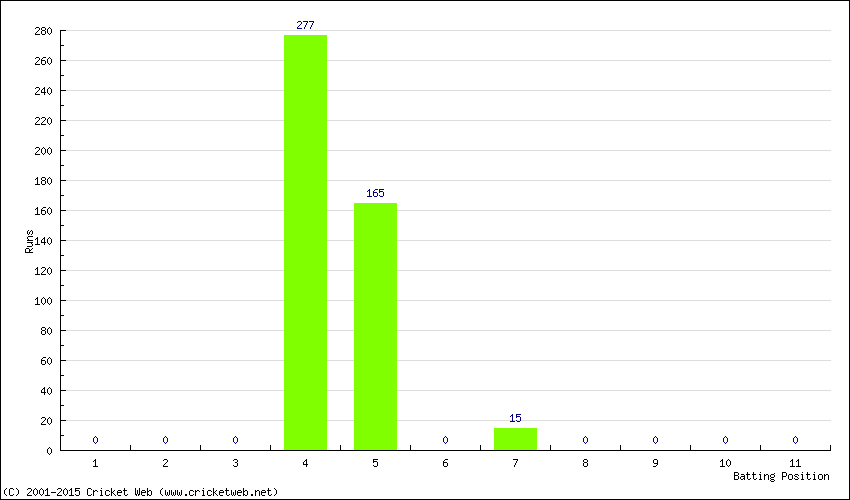 Runs by Batting Position