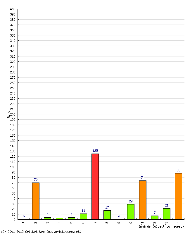 Batting Performance Innings by Innings - Away