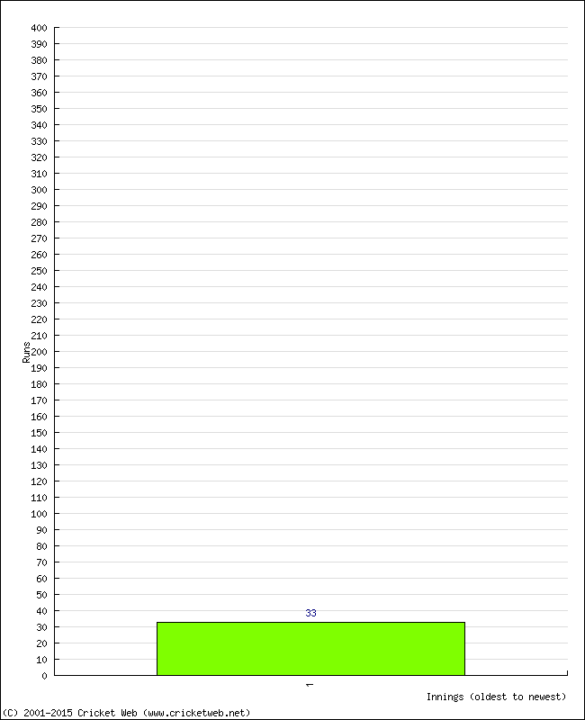 Batting Performance Innings by Innings