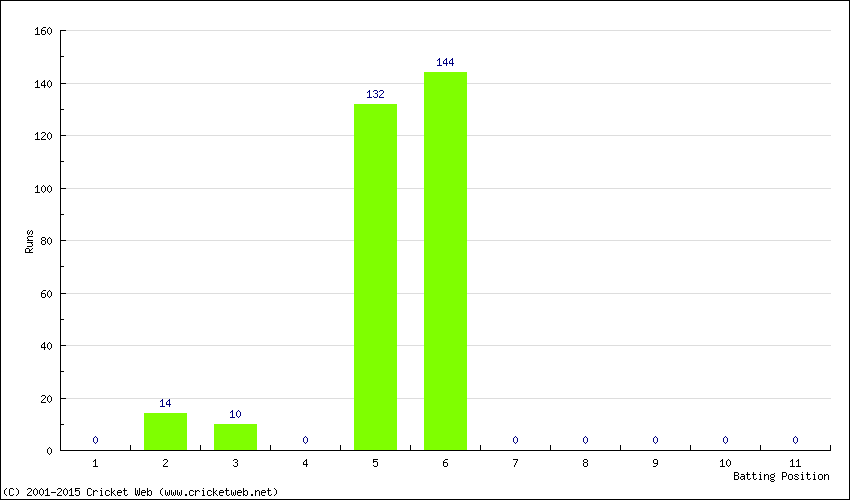 Runs by Batting Position