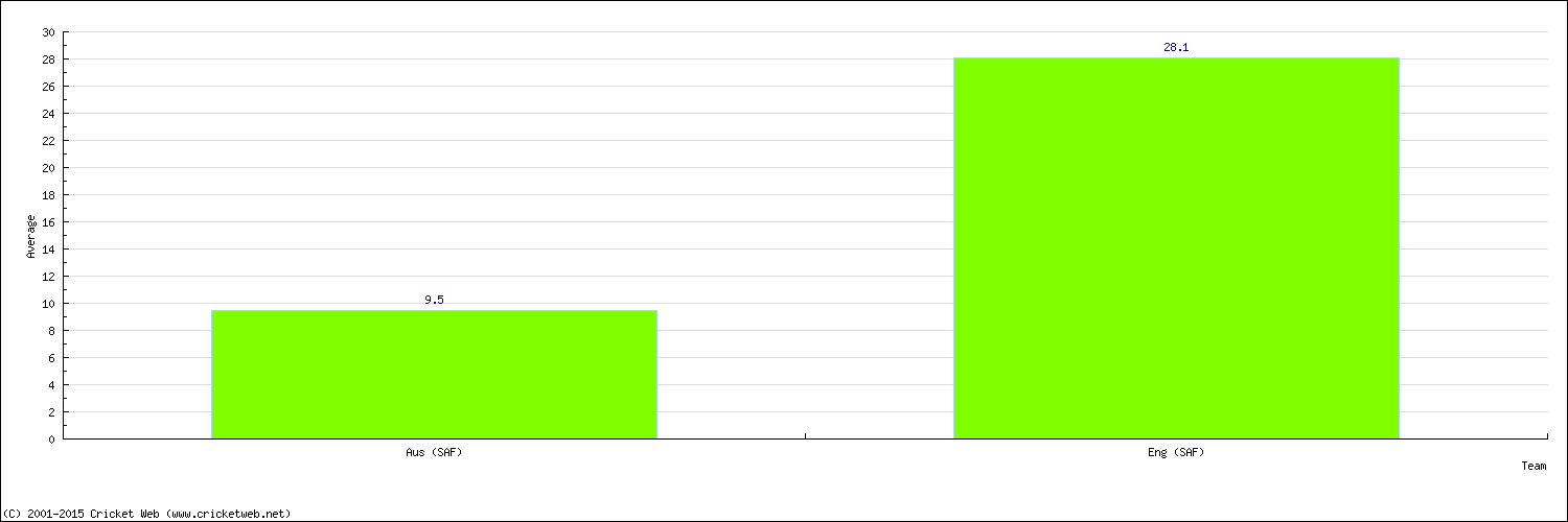 Batting Average by Country