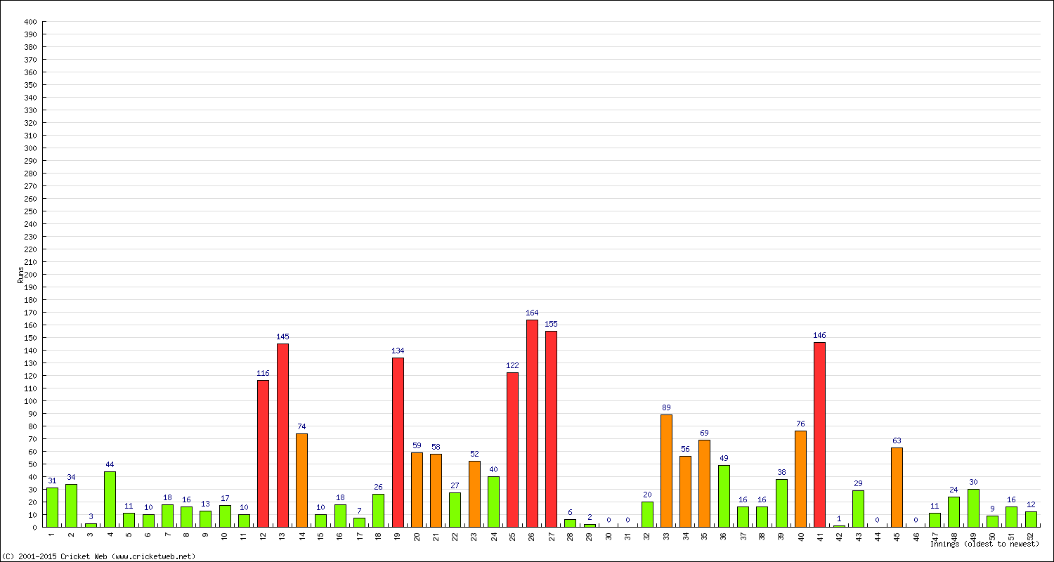 Batting Performance Innings by Innings