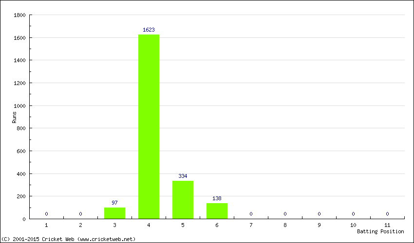 Runs by Batting Position