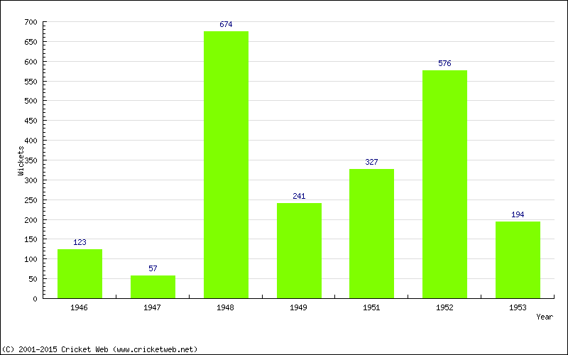 Runs by Year