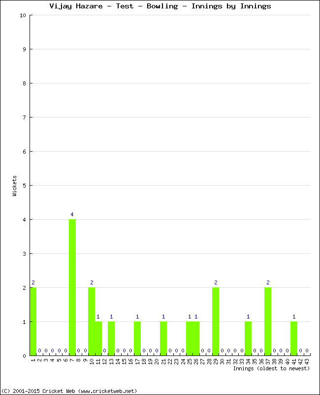 Bowling Performance Innings by Innings