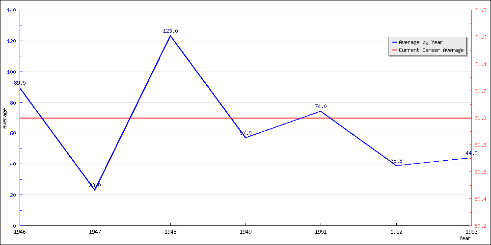 Bowling Average by Year