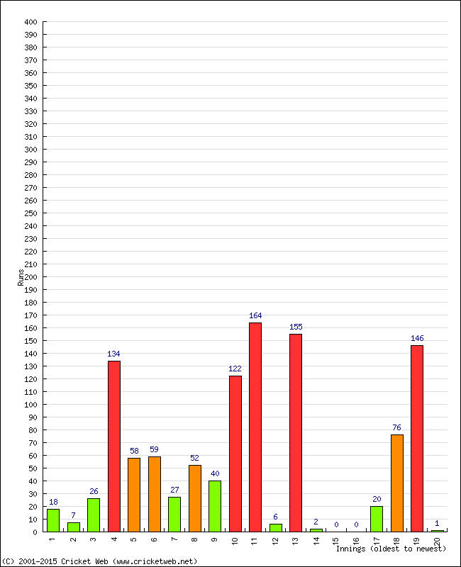 Batting Performance Innings by Innings - Home