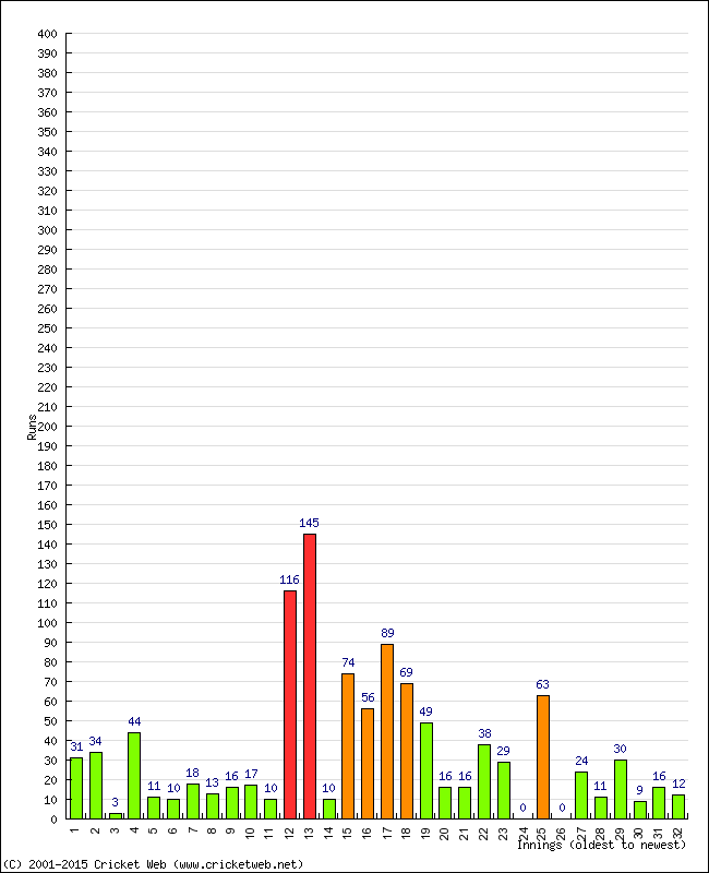 Batting Performance Innings by Innings - Away