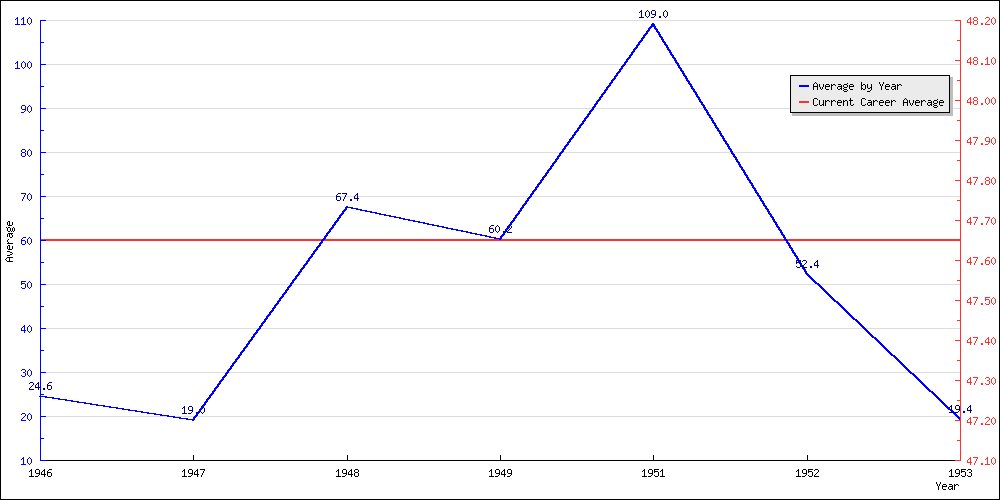 Batting Average by Year