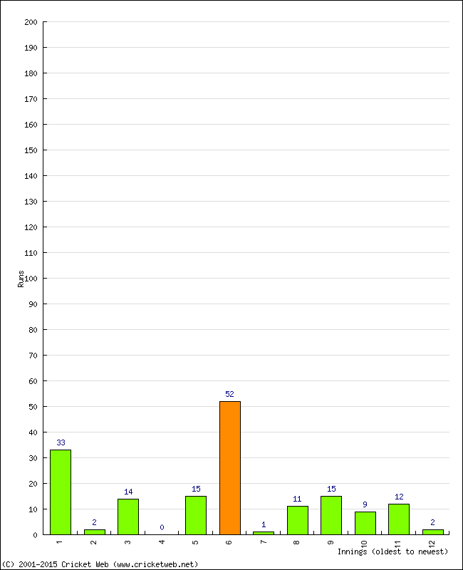 Batting Performance Innings by Innings