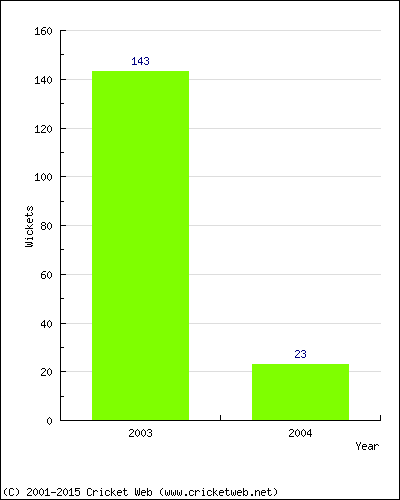 Runs by Year