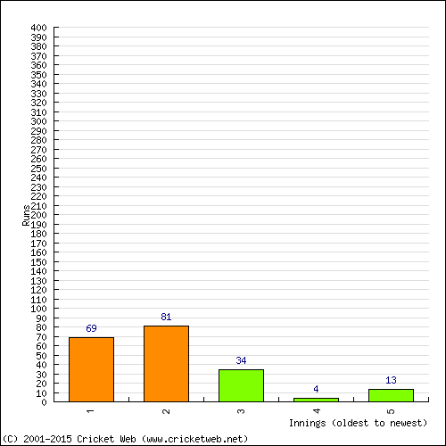 Batting Recent Scores