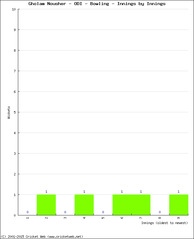 Bowling Performance Innings by Innings