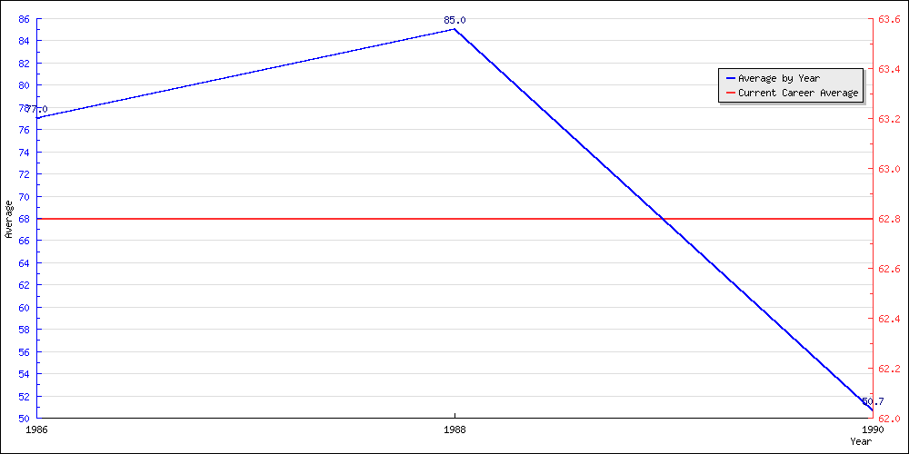 Bowling Average by Year