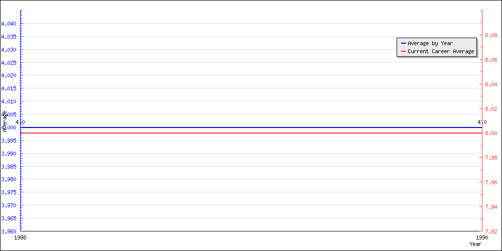 Batting Average by Year