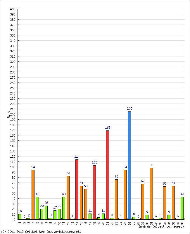 Batting Performance Innings by Innings