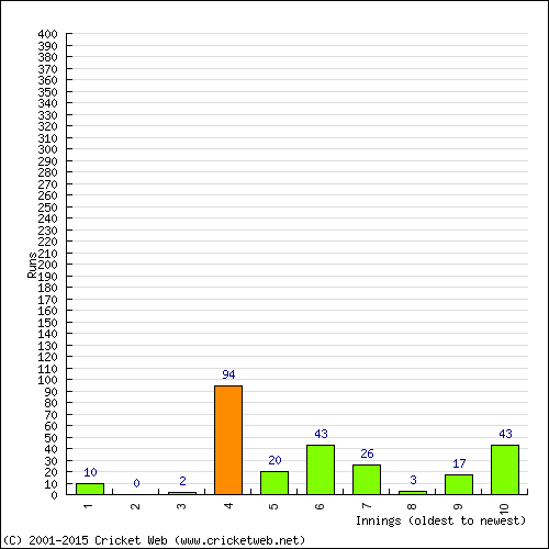 Batting Recent Scores