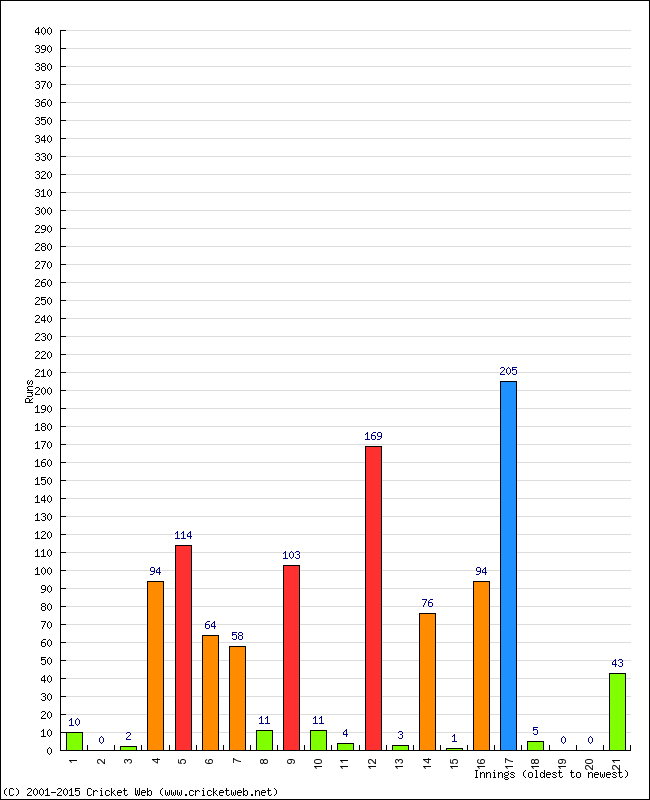 Batting Performance Innings by Innings - Home