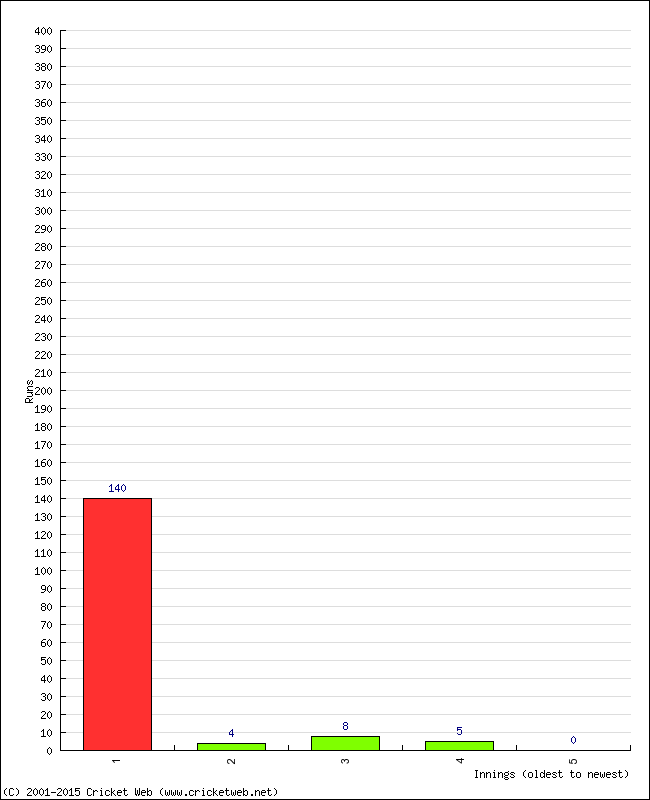 Batting Performance Innings by Innings