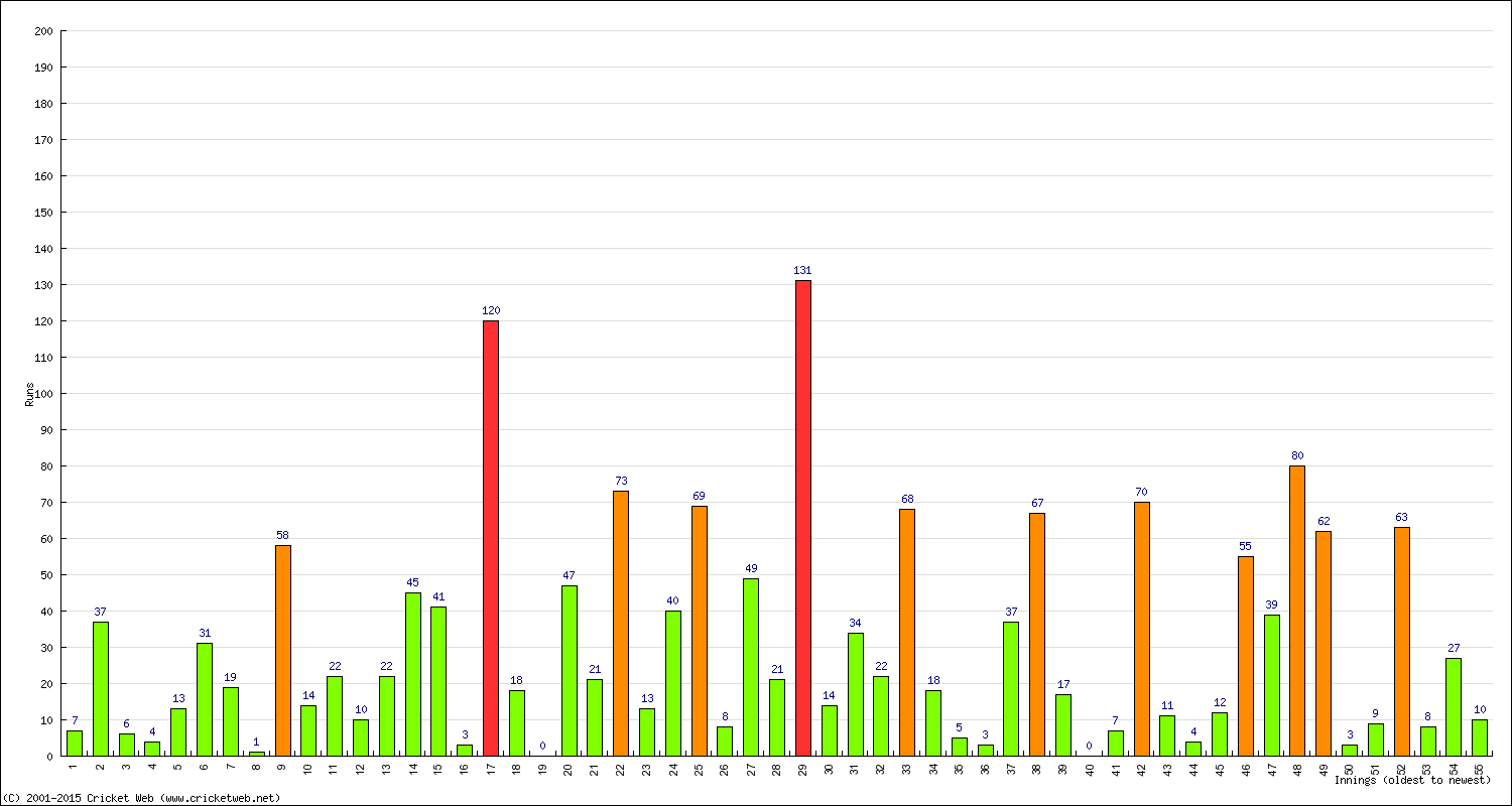 Batting Performance Innings by Innings