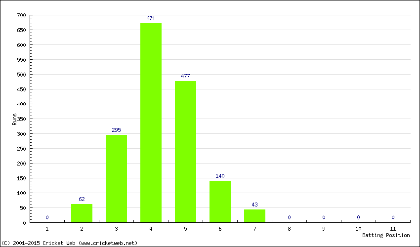 Runs by Batting Position