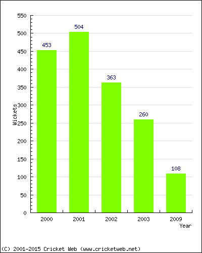 Runs by Year