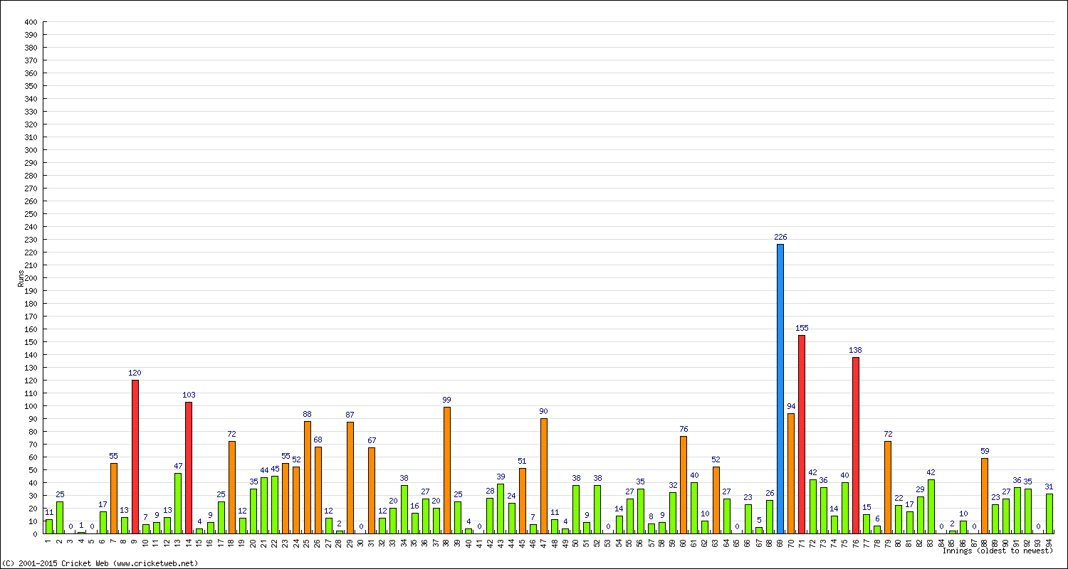 Batting Performance Innings by Innings