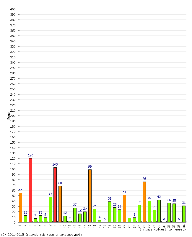 Batting Performance Innings by Innings - Home