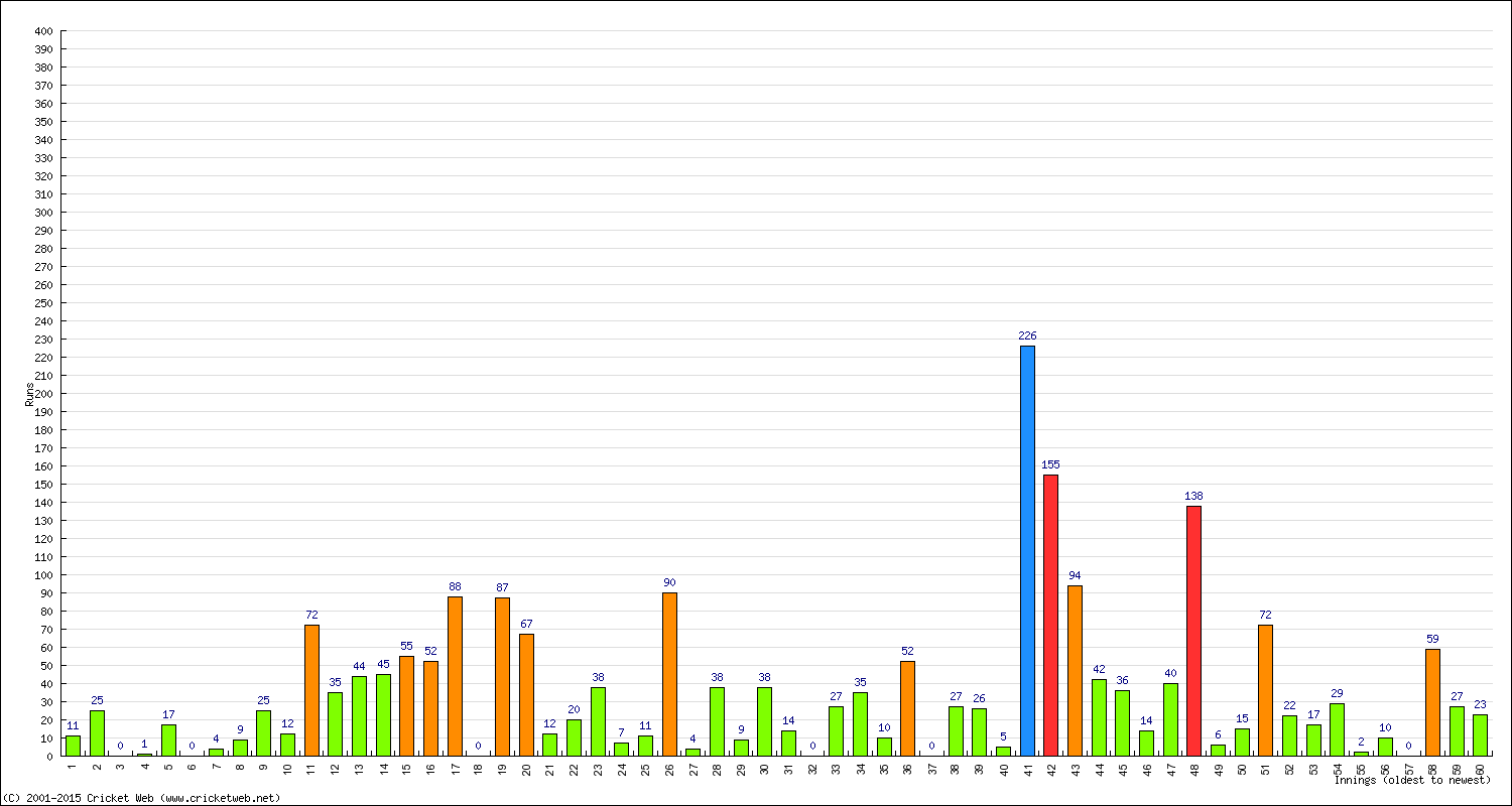 Batting Performance Innings by Innings - Away