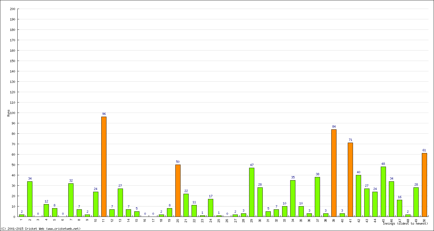 Batting Performance Innings by Innings