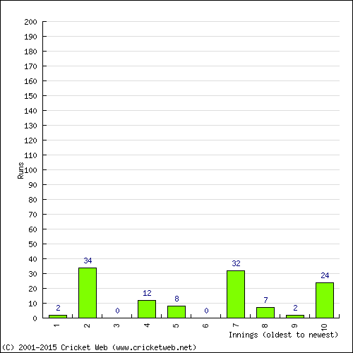 Batting Recent Scores