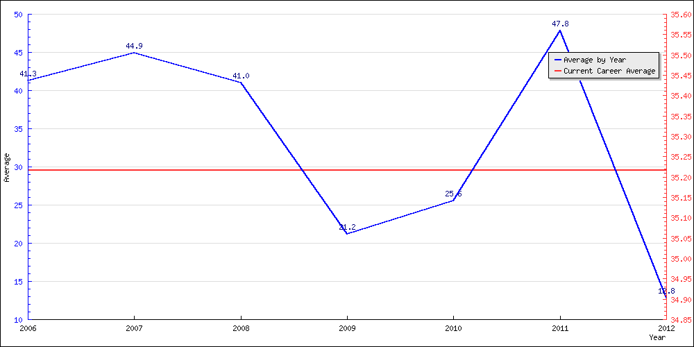 Bowling Average by Year