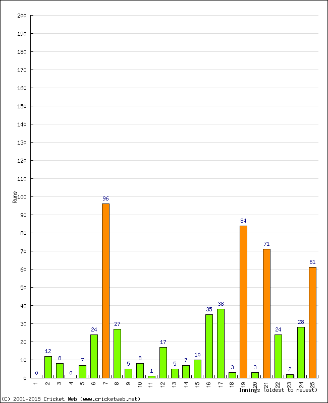 Batting Performance Innings by Innings - Away