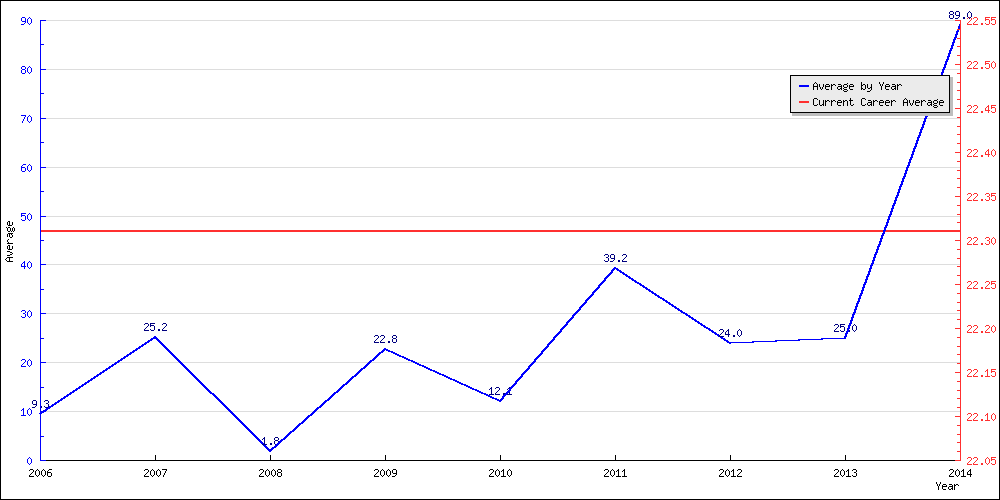 Batting Average by Year