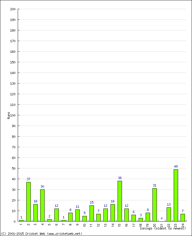 Batting Performance Innings by Innings