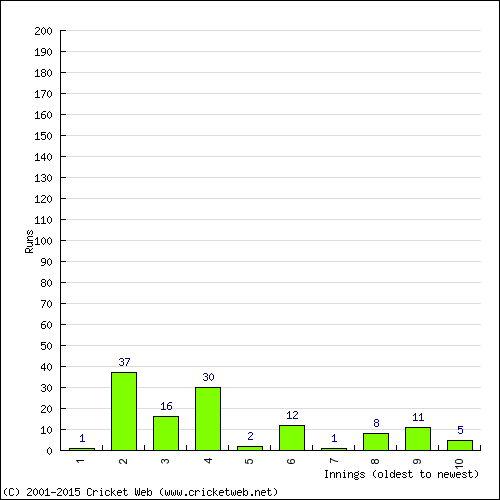 Batting Recent Scores