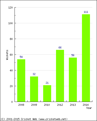 Runs by Year