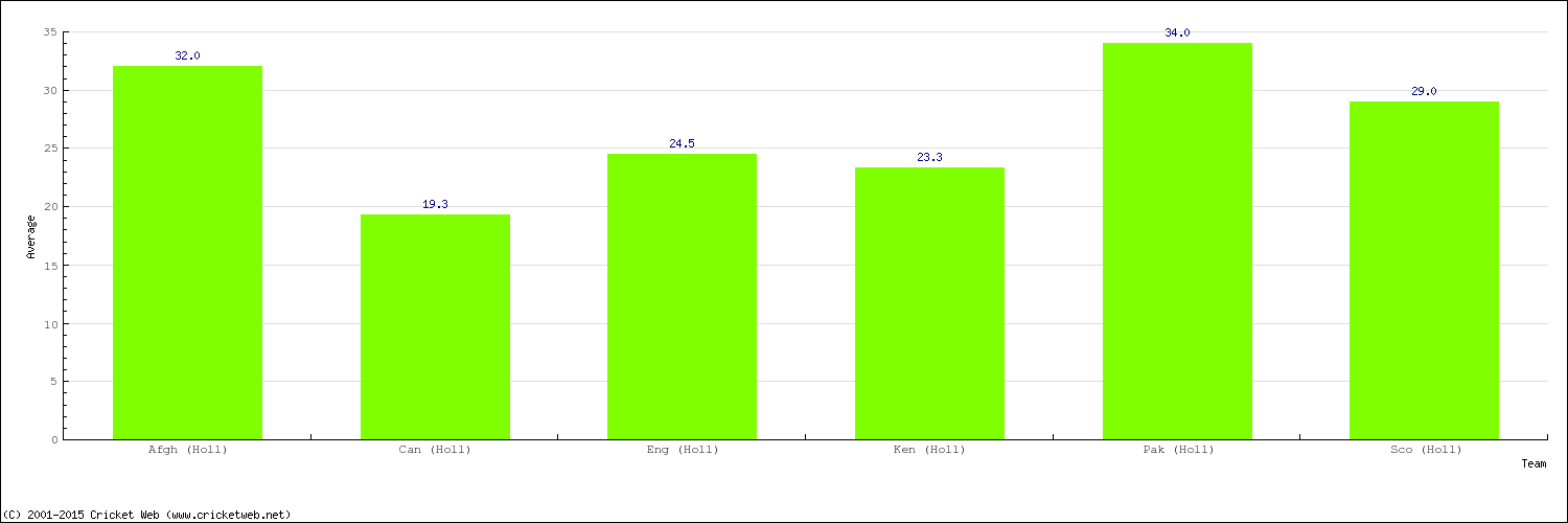 Bowling Average by Country