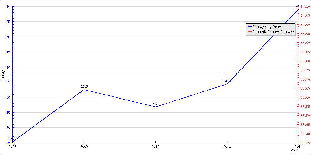 Bowling Average by Year