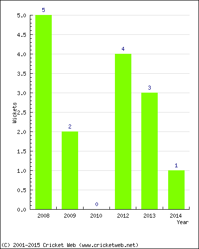 Wickets by Year