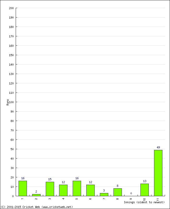 Batting Performance Innings by Innings - Home