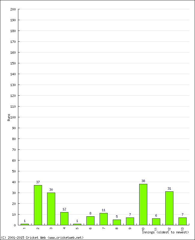 Batting Performance Innings by Innings - Away