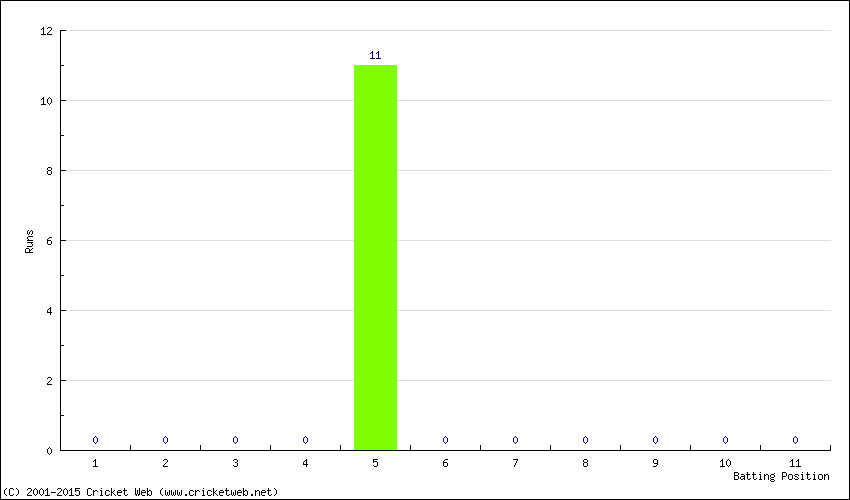 Runs by Batting Position