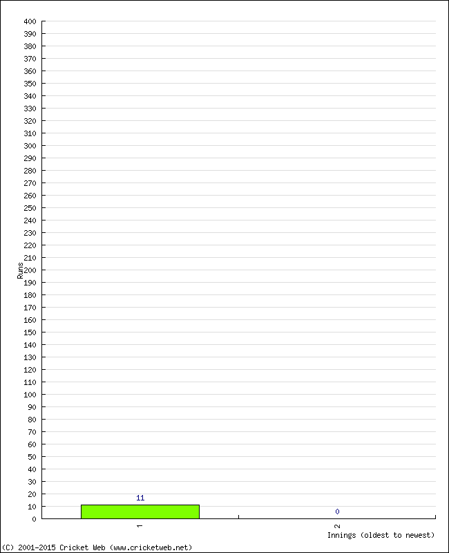 Batting Performance Innings by Innings - Away