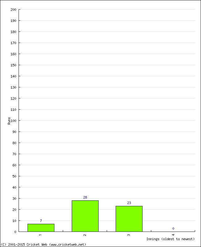 Batting Performance Innings by Innings