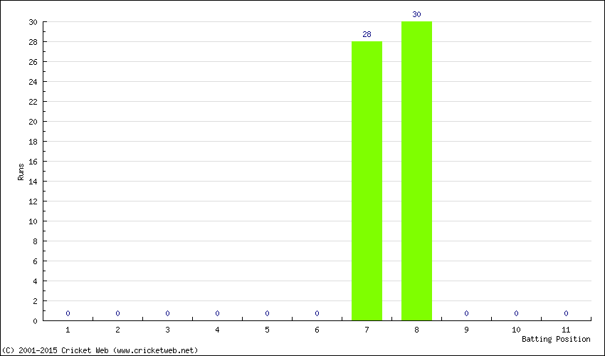 Runs by Batting Position