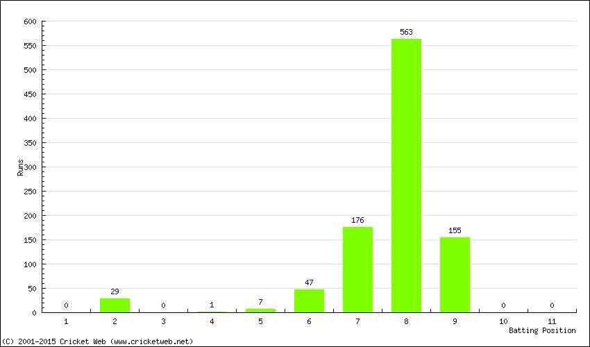 Runs by Batting Position