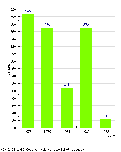 Runs by Year